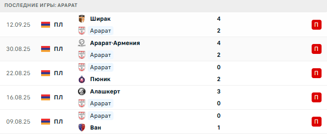 Урарту - Арарат прогноз