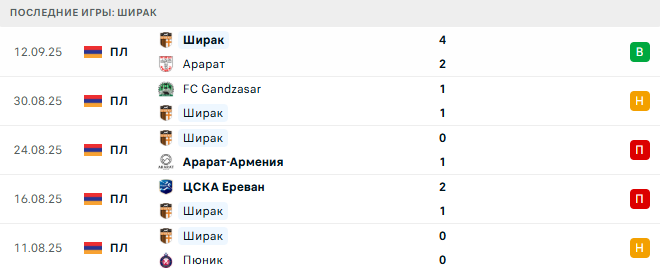 Ван - Ширак прогноз