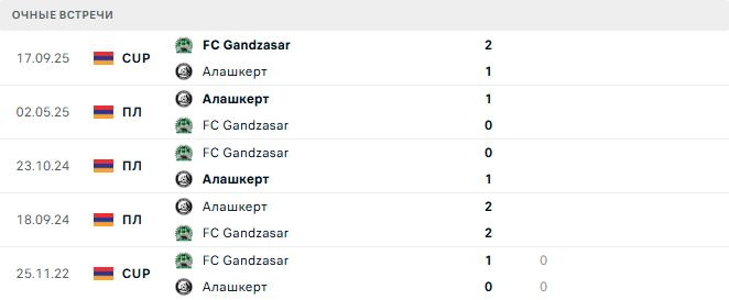 Алашкерт - FC Gandzasar матч