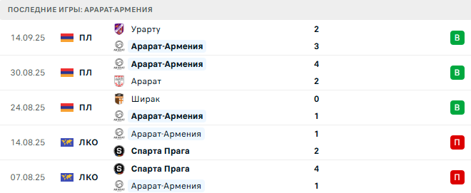 Арарат-Армения - Ноа 20 Сентября 2025