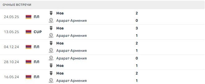 Арарат-Армения - Ноа матч