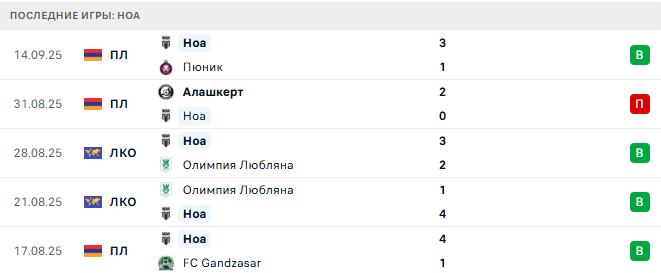 Арарат-Армения - Ноа прогноз