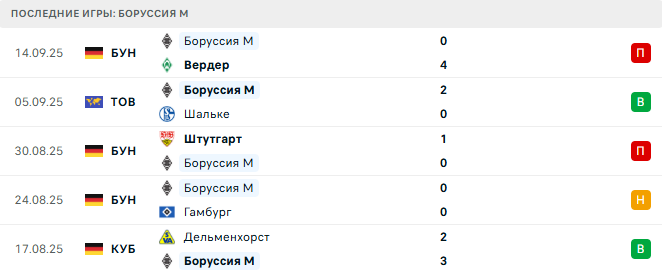 Байер - Боруссия М прогноз