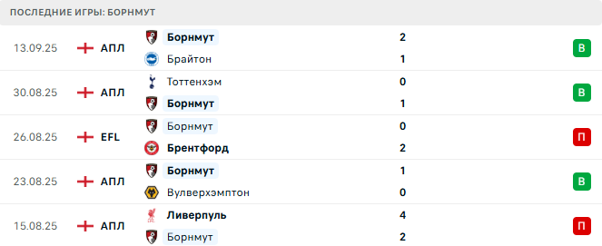 Борнмут - Ньюкасл Юнайтед 21 Сентября 2025