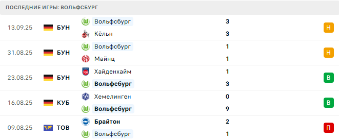 Боруссия Д - Вольфсбург прогноз