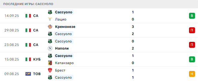 Интер - Сассуоло прогноз