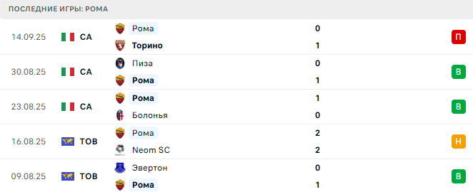 Лацио - Рома прогноз