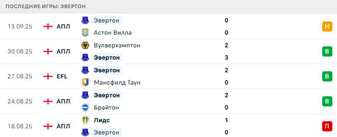 Ливерпуль - Эвертон прогноз