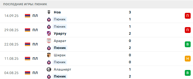 Пюник - ЦСКА Ереван 20 Сентября 2025