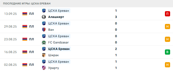 Пюник - ЦСКА Ереван прогноз