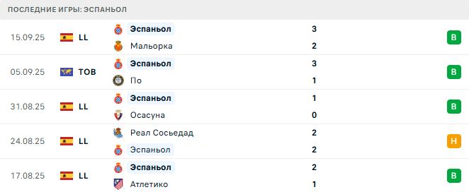 Реал Мадрид - Эспаньол прогноз