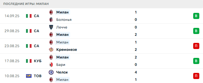 Удинезе - Милан прогноз