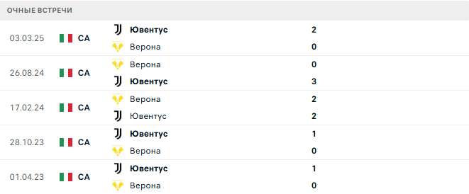 Верона - Ювентус матч