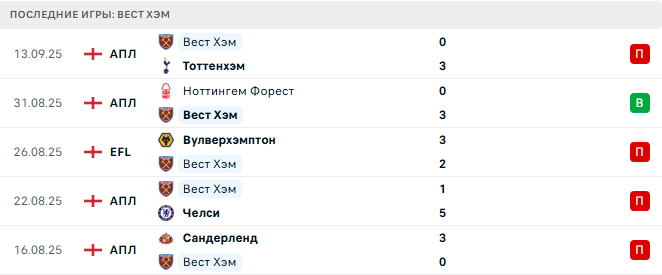 Вест Хэм - Кристал Пэлас 20 Сентября 2025