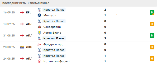 Вест Хэм - Кристал Пэлас прогноз