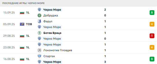 Арда - Черно Море прогноз