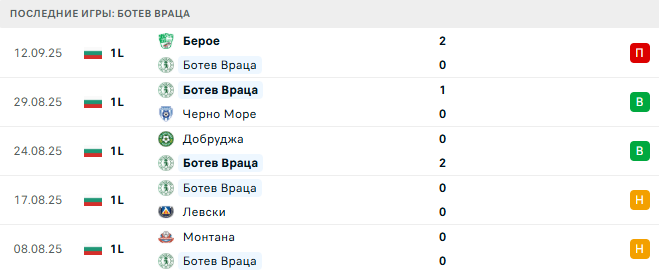 Ботев Враца - ЦСКА София 22 Сентября 2025
