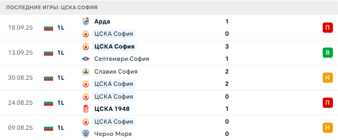 Ботев Враца - ЦСКА София прогноз