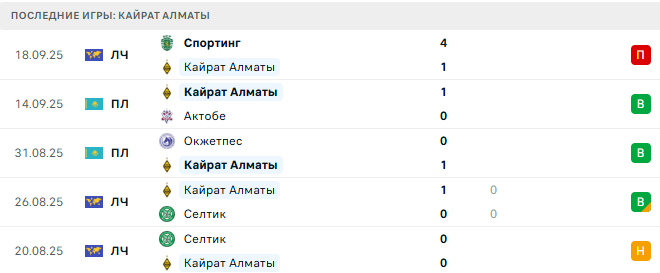 Кайрат Алматы - Женис 22 Сентября 2025