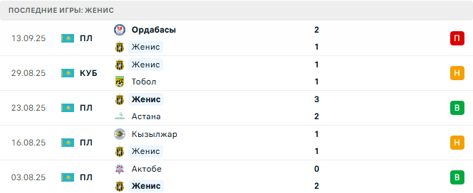 Кайрат Алматы - Женис прогноз
