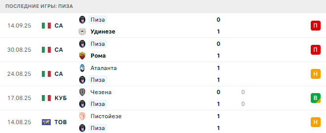 Наполи - Пиза прогноз