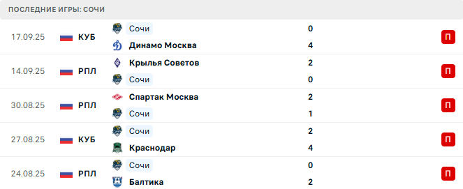 Сочи - ЦСКА 22 Сентября 2025