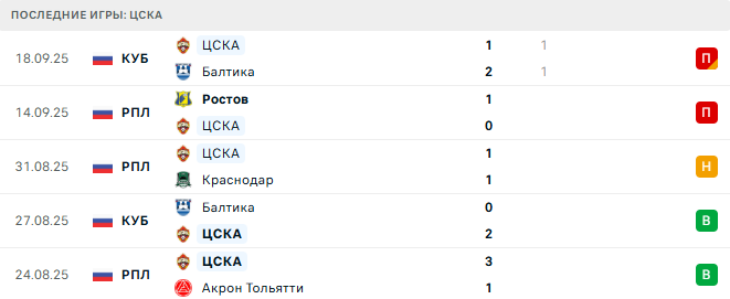 Сочи - ЦСКА прогноз