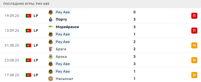 Бенфика - Риу Аве прогноз