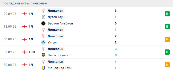 Линкольн - Челси 23 Сентября 2025 Линкольн - Челси 23 Сентября 2025