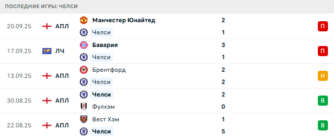 Линкольн - Челси прогноз Линкольн - Челси прогноз