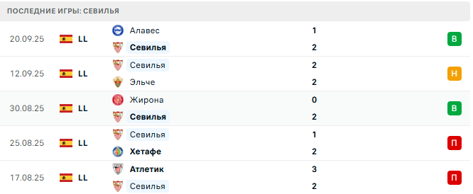 Севилья - Вильярреал 23 Сентября 2025