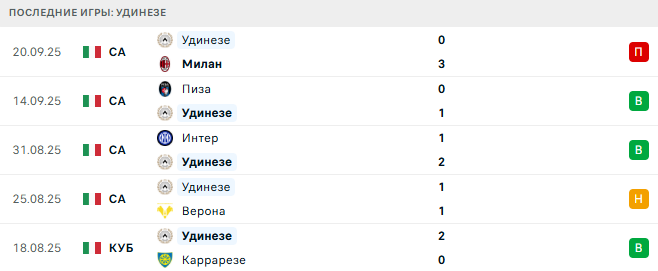 Удинезе - Палермо 23 Сентября 2025 Удинезе - Палермо 23 Сентября 2025