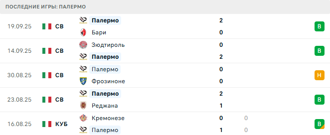 Удинезе - Палермо прогноз Удинезе - Палермо прогноз