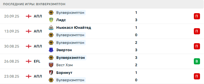 Вулверхэмптон - Эвертон 23 Сентября 2025 Вулверхэмптон - Эвертон 23 Сентября 2025
