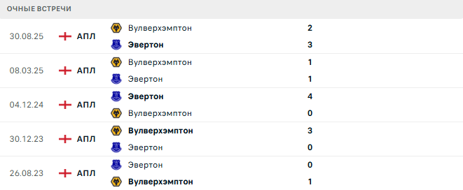 Вулверхэмптон - Эвертон матч Вулверхэмптон - Эвертон матч