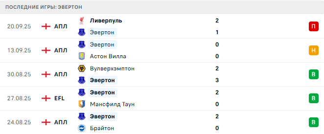 Вулверхэмптон - Эвертон прогноз Вулверхэмптон - Эвертон прогноз