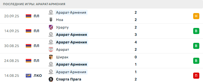 Арарат-Армения - Алашкерт 25 Сентября 2025