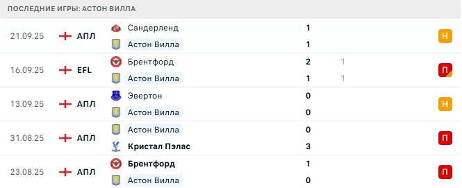 Астон Вилла - Болонья 25 Сентября 2025