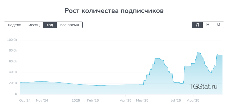График роста подписчиков