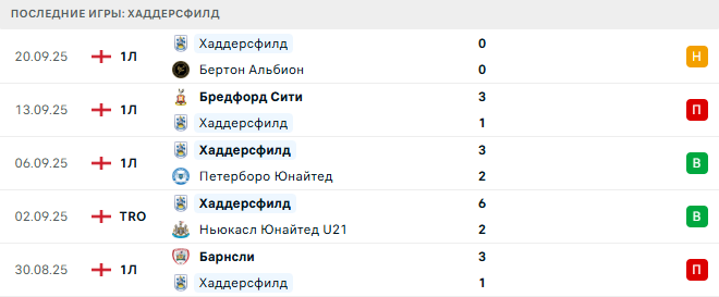 Хаддерсфилд - Манчестер Сити 24 Сентября 2025