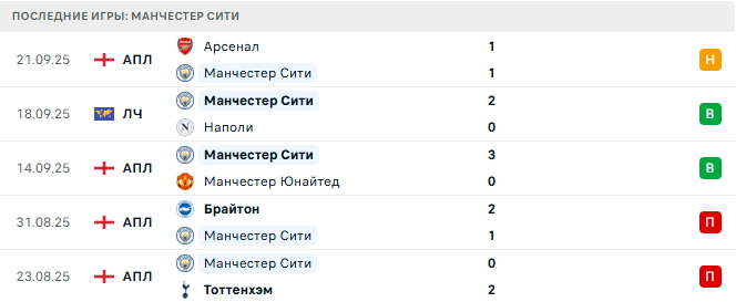 Хаддерсфилд - Манчестер Сити прогноз
