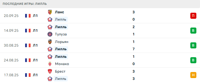Лилль - Бранн 25 Сентября 2025 Лилль - Бранн 25 Сентября 2025