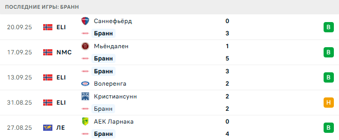 Лилль - Бранн прогноз Лилль - Бранн прогноз