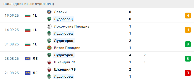 Мальмё - Лудогорец прогноз Мальмё - Лудогорец прогноз