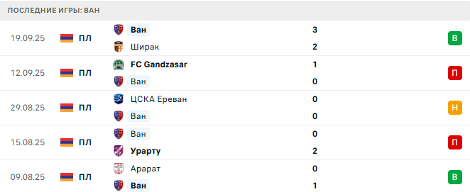 Ноа - Ван прогноз