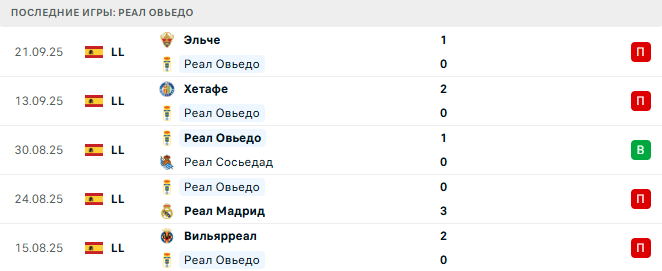 Реал Овьедо - Барселона 25 Сентября 2025