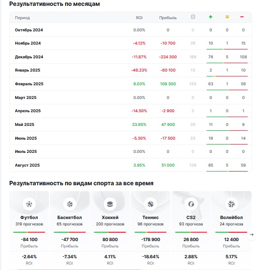 Статистика по месяцам и видам спорта