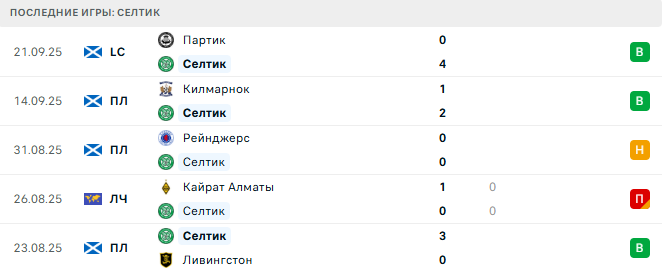 Црвена Звезда - Селтик прогноз Црвена Звезда - Селтик прогноз