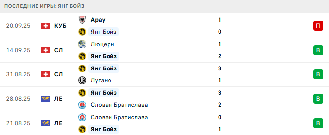 Янг Бойз - Панатинаикос 25 Сентября 2025