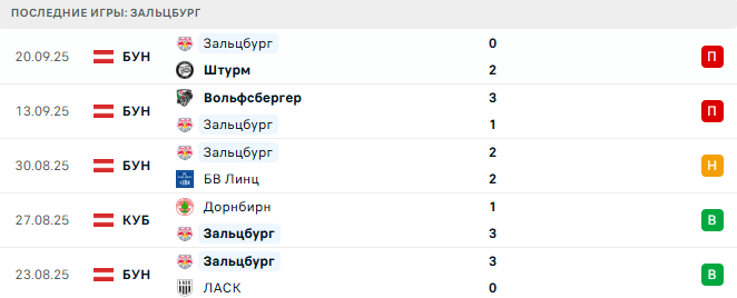 Зальцбург - Порту 25 Сентября 2025